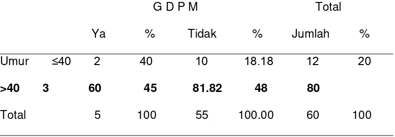 Tabel 4.1. Distribusi GDPM subjek penelitian berdasarkan kelompok  umur 