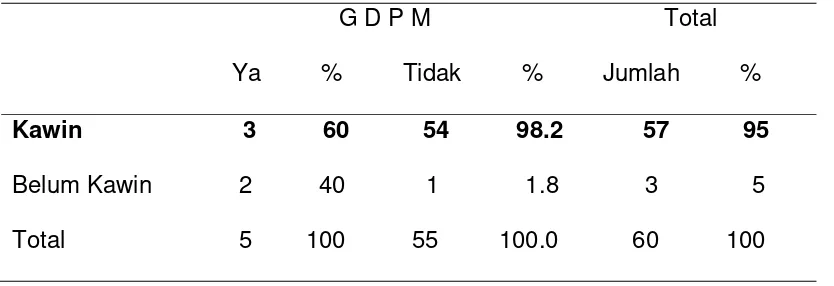 Tabel 4.2 Distribusi GDPM subjek penelitian berdasarkan status  perkawinan  