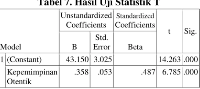 Tabel 7. Hasil Uji Statistik T 