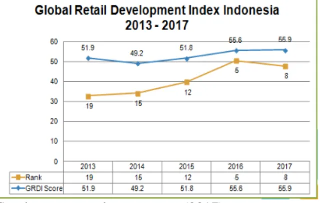 Gambar 1 Grafik Global Retail Development  Index Indonesia 2013-2017 