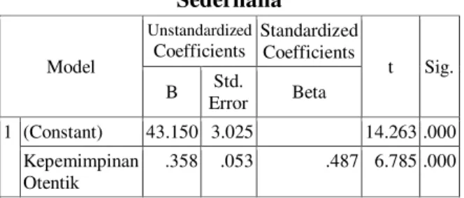 Tabel 4. Hasil Analisis Regresi Linier  Sederhana Model  Unstandardized Coefficients  Standardized Coefficients  t  Sig