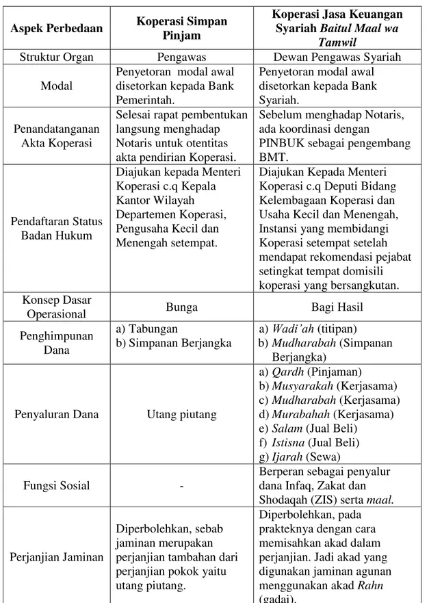 Tabel Perbandingan antara Koperasi Simpan Pinjam dengan Koperasi Jasa  Keuangan Syariah Baitul Maal wa Tamwil 