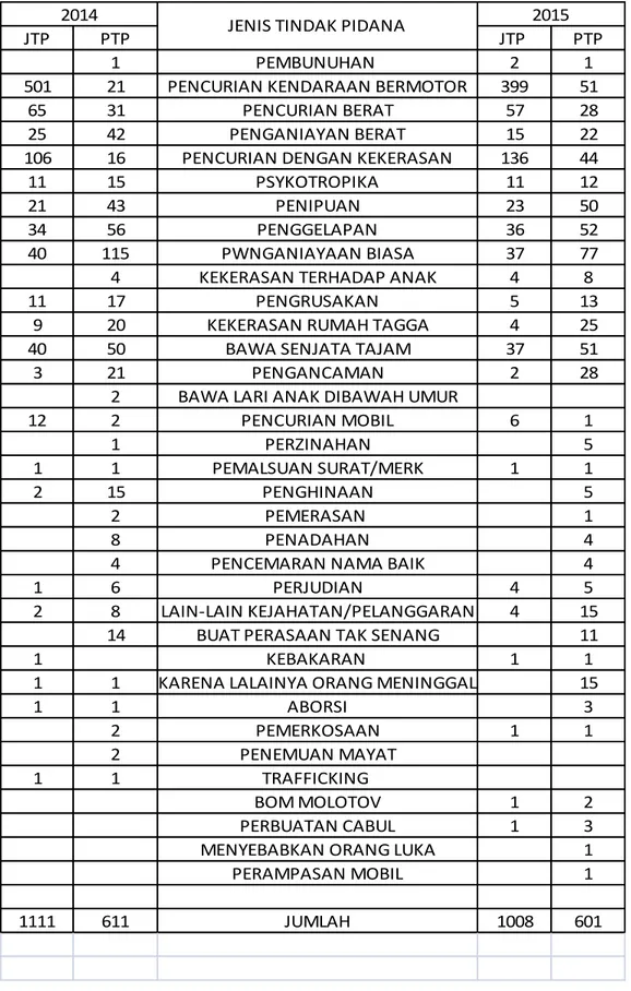 Tabel 1. Jumlah Kejahatan Pencurian dengan Kekerasan di Kota  Makassar yang dilaporkan 