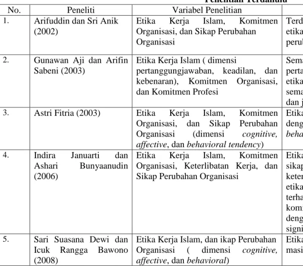 Tabel 2.2  Penelitian Terdahulu 