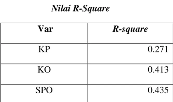Tabel  4.7  menunjukkan  nilai  R-square  untuk  variabel  KP  diperoleh  sebesar  0,271,  untuk variabel KO diperoleh sebesar 0,413 dan untuk variabel SPO diperoleh  sebesar 0,435