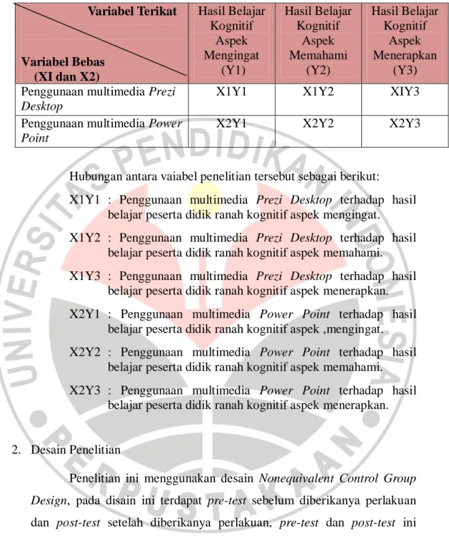 Tabel 3.1 Hubungan antara Variabel Penelitian  Variabel Terikat                                Variabel Bebas      (XI dan X2)  Hasil Belajar Kognitif Aspek Mengingat  (Y1)  Hasil Belajar Kognitif Aspek Memahami (Y2)  Hasil Belajar  Kognitif  Aspek Menerap