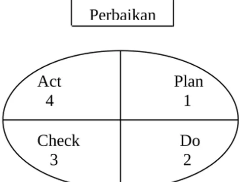 Gambar 01. Siklus PDCA (Plan, Do, Check, dan Act). 19