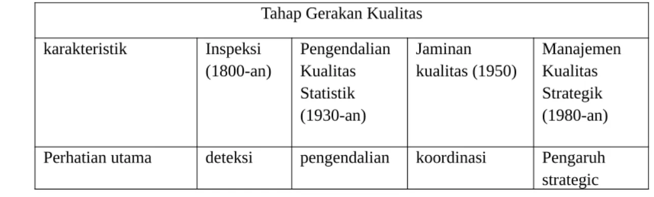 Tabel 01. Tahap Gerakan Kualitas