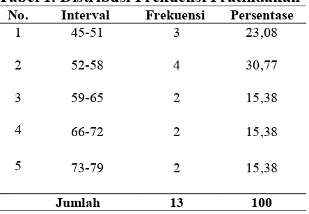 Tabel 1. Distribusi Frekuensi PratindakanNo.IntervalFrekuensiPersentase