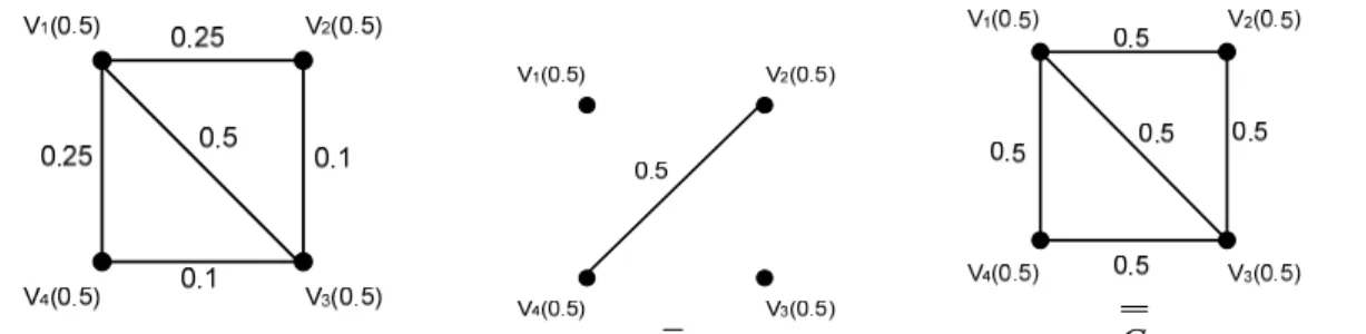 Gambar 2.   graf fuzzy G , komplemen G dan dobel komplemen G. 