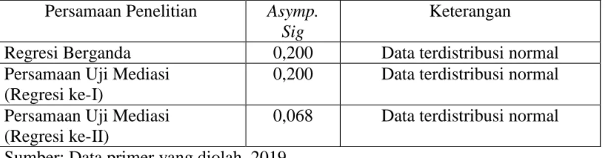 Tabel 4.13  Hasil Uji Normalitas  Persamaan Penelitian  Asymp. 