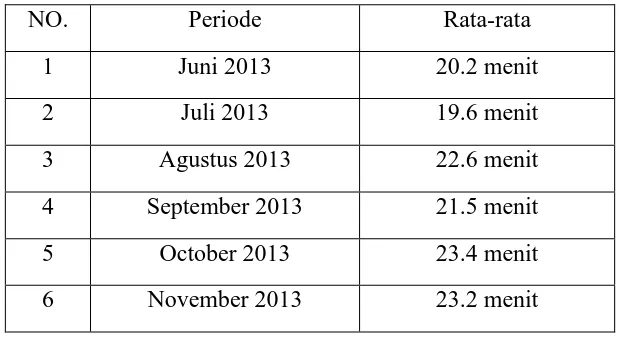 Tabel 1.2 Data Keterlambatan Pelayanan Pegawai di Wodun Hotel Nanning 