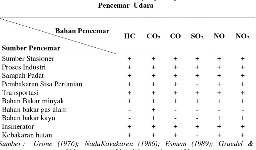 Tabel 2.1. Sumber Bahan Pencemar yang Menghasilkan Bahan  