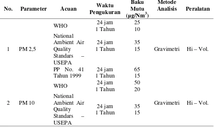 Tabel 2.4. Baku Mutu Udara Ambien Berdasarkan WHO, National Ambient Air Quality Standars – USEPA dan PP No