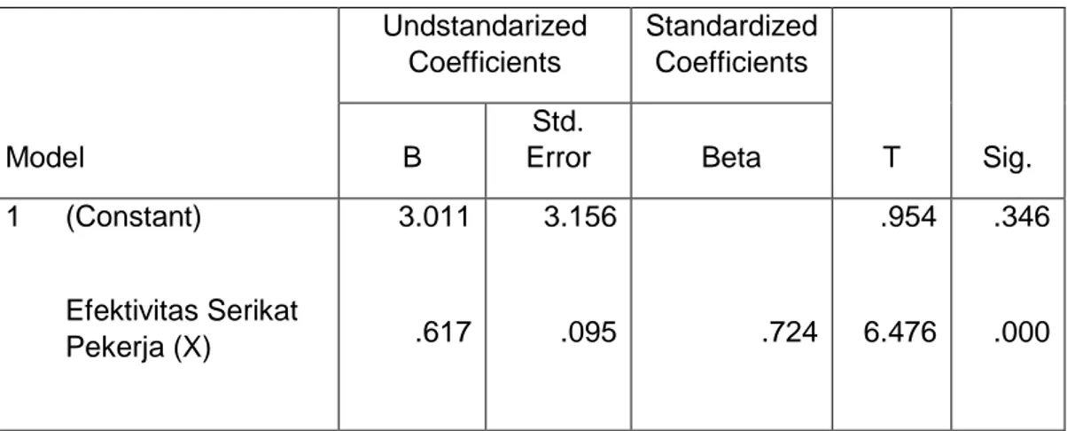 Tabel 4.10  Uji Parsial (Uji T)  Coefficients a