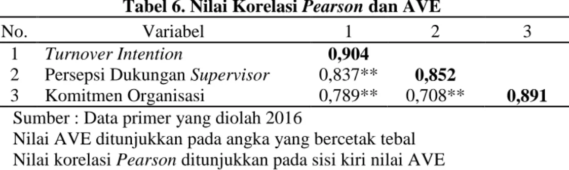 Tabel 6. Nilai Korelasi Pearson dan AVE 