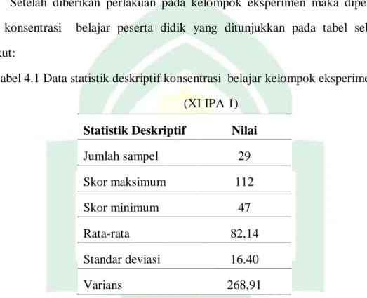 Tabel 4.1 Data statistik deskriptif konsentrasi  belajar kelompok eksperimen  (XI IPA 1) 