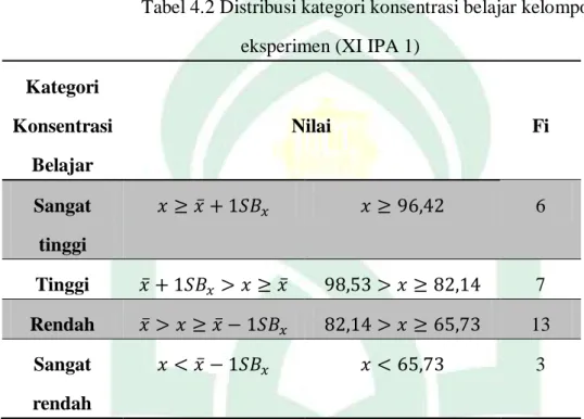 Tabel 4.2 Distribusi kategori konsentrasi belajar kelompok  eksperimen (XI IPA 1) 