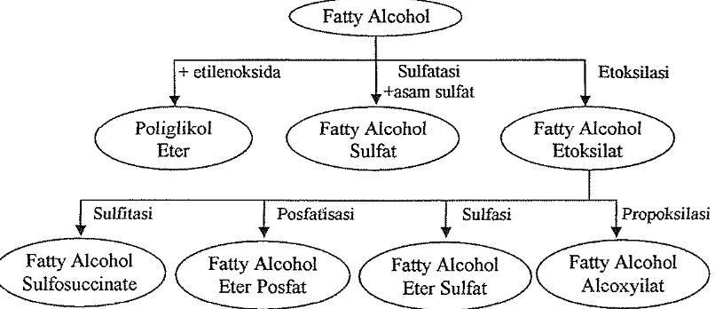 Gambar 14. Bagan Produk Turunan Fatty Alkohol 