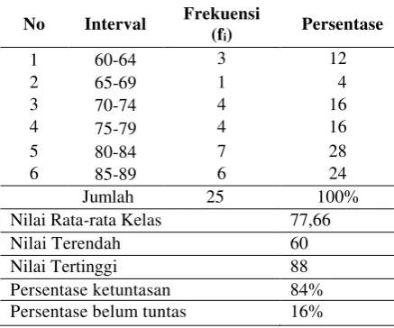 Tabel 3. Distribusi Frekuensi Nilai Kete-rampilan Berbicara Siklus II 