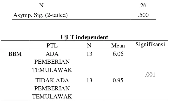 Tabel 5.6. Hasil Uji Statistik Berat Badan Dengan Uji T independent  