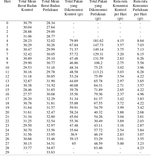 Tabel Mean Berat Badan dan Konsumsi Pakan Serta Konsumsi Rata-rata 