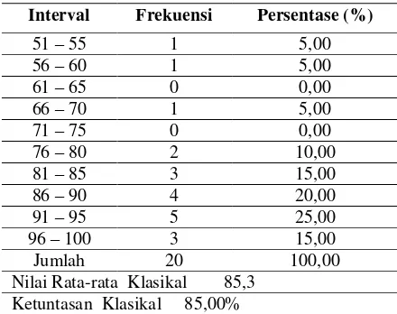 Tabel 4. Data Perkembangan Nilai 