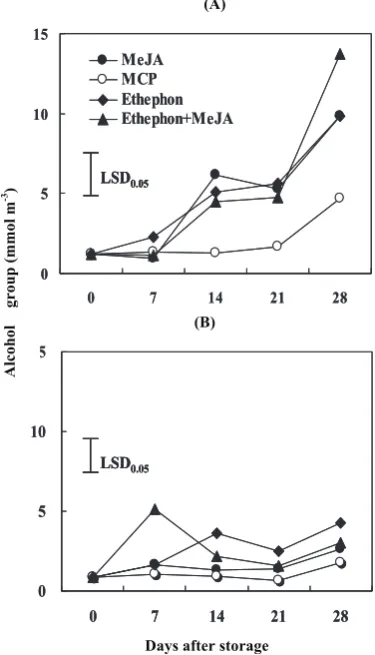 Figure 1  Effects of jasmonate application on total   alcohol production in apples. A: Pre-climacteric,  B: Climacteric  
