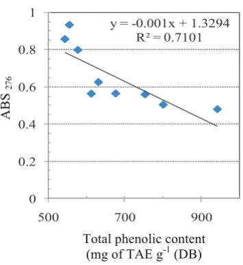Figure 4 Relationship between absorbance value at 276 nm and total phenolic content of studied samples  