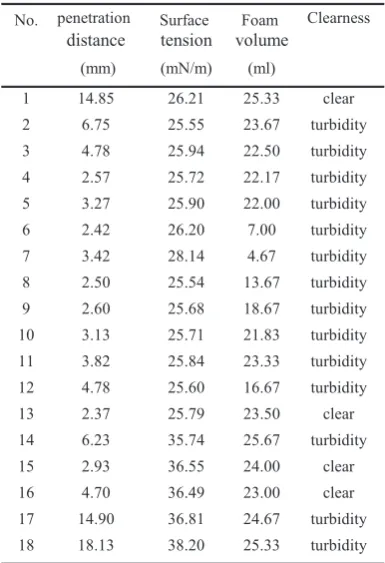 Table 2 The physical property parameters of the eighteen  prepared soap bars.   
