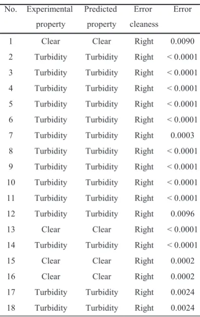 Table 3 The Leave one out predictability of the ANN model for clearness of the transparent soap with a configuration of 4–3–1