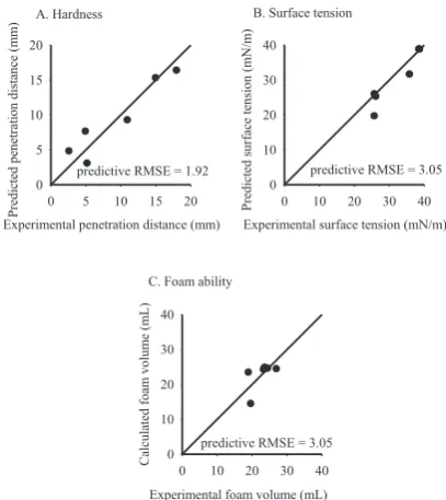 Table 6 Predictability of the ANN model for clearness of the transparent soap using external validation