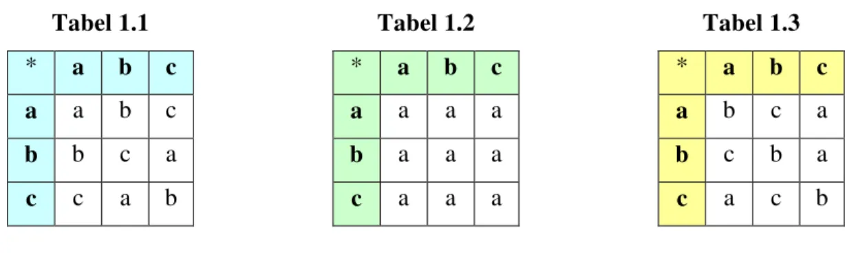 Tabel 1.1  *  a  b  c  a  a  b  c  b  b  c  a  c  c  a  b  Tabel 1.2 * a b  c a a a a b a a a c a a a  Tabel 1.3 * a b  c a b c a b c b a c a c  b B A D C A D C B (i) (ii) Gambar 1.2 