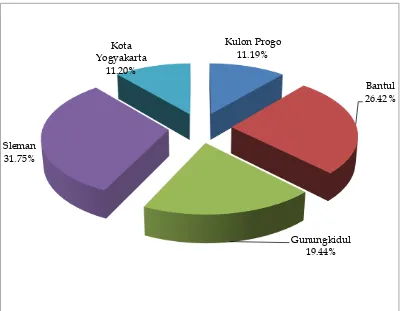 Gambar I.4 Persebaran Jumlah {Penduduk DIY Menurut Kabupaten/Kota (%), 2011 