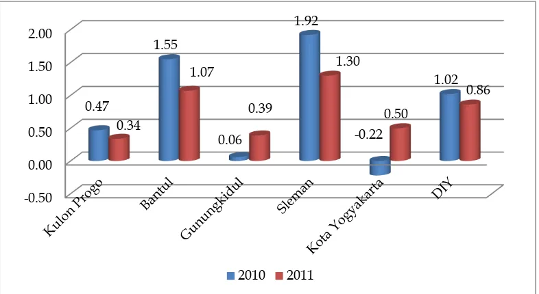 Gambar I.5 Laju Pertumbuhan Penduduk DIY Menurut Kabupaten/Kota (%), 2010-2011 