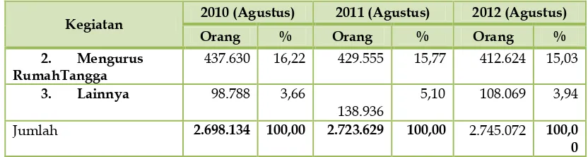 Tabel I.6 Menurut Lapangan Pekerjaan Utama, Februari 2010-Agustus 2012 