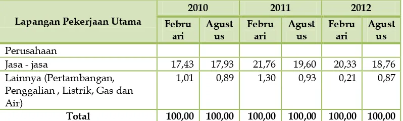 Tabel I.7 Presentase Penduduk Usia 15 tahun Ke Atas yang Bekerja Menurut Status Pekerjaan Utama, Februari 2010-Agustus 2012 