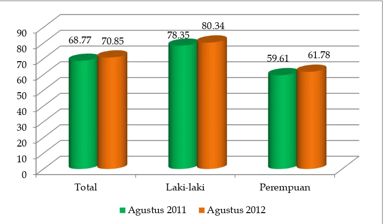 Gambar I.7 TPAK di DIY, Agustus 2011-Agustus 2012 