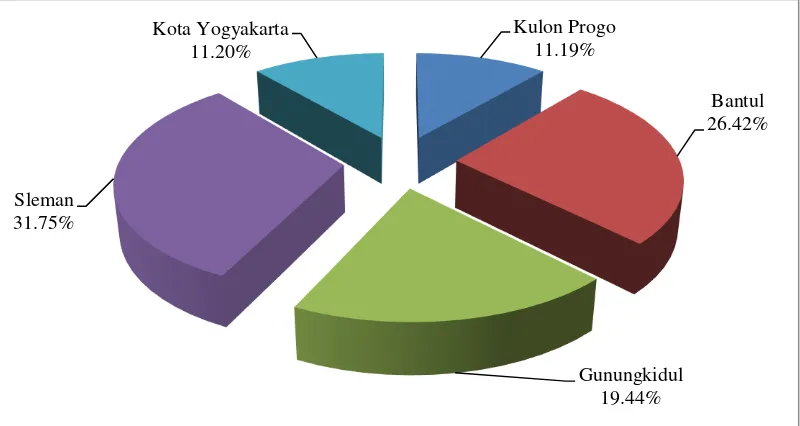Gambar 1.4 Persebaran Jumlah Penduduk DIY Menurut Kabupaten/Kota (%), 2011 