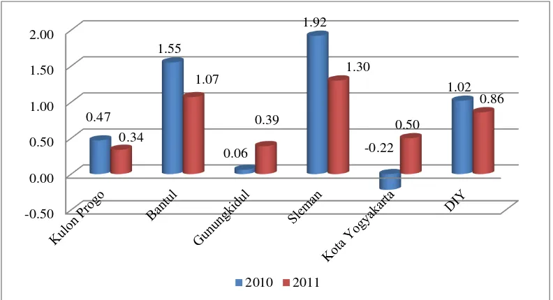 Gambar 1.5 Laju Pertumbuhan Penduduk DIY Menurut Kabupaten/Kota (%), 2010-2011 