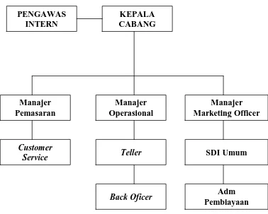 Gambar 2 : Struktur Organisasi Sumber    : PT. Bank Syariah Mandiri Kantor Cabang Pembantu Aksara Medan, 2010