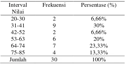 Tabel 2.Distribusi Frekuensi Nilai Pe-mahaman Proses Pembentukan Tanah Pada Siklus I 