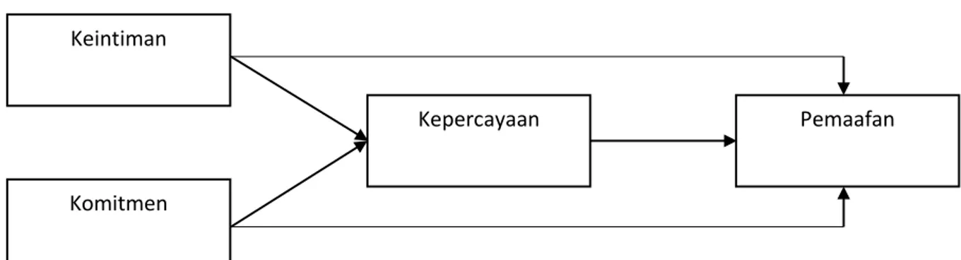 Gambar 1. Model diagram hipotesis 