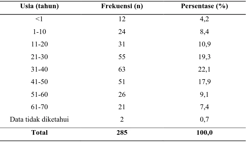 Tabel 5.1. Distribusi Frekuensi dan Persentase Berdasarkan Jenis Kelamin Jenis Kelamin Frekuensi (n) Persentase (%) 