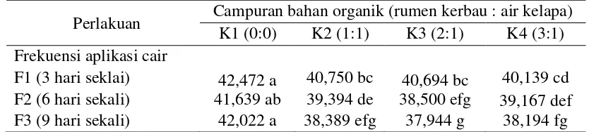 Tabel 7.  Rataan tinggi tanaman caisim pada interaksi frekuensi aplikasi pupuk cair dan campuran bahan organik (cm) pada umur 30 hst