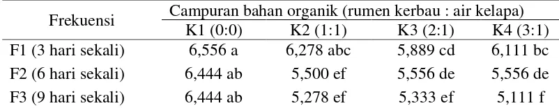 Tabel 10.  Rataan jumlah daun (helai) tanaman caisim pada interaksi frekuensi aplikasi pupuk cair dan campuran bahan organik pada umur 12 hst