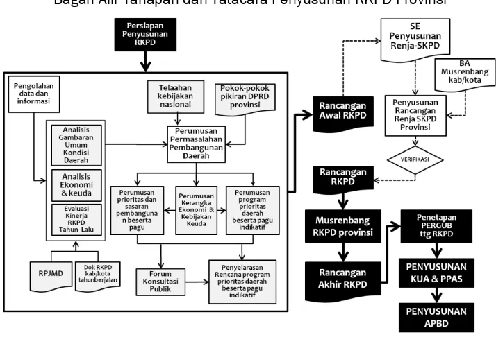 Gambar I.3 Bagan Alir Tahapan dan Tatacara Penyusunan RKPD Provinsi 
