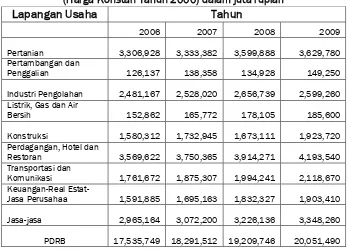Tabel II.6 Nilai PDRB Provinsi DIY Tahun 2006 - 2009 Berdasarkan Lapangan Usaha 