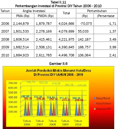 Tabel II.11 Perkembangan Investasi di Provinsi DIY Tahun 2006 - 2010 