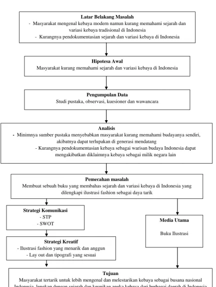 Gambar 1.1 Skema perancangan 